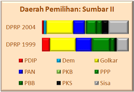 Sumbar II